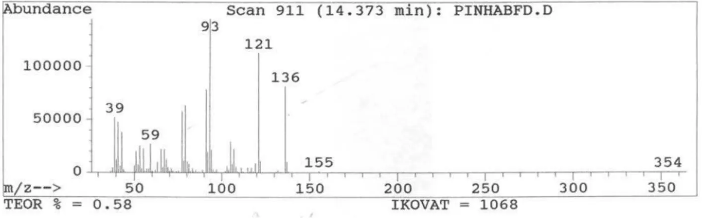 Figure S9. Mass spectra of linalool.