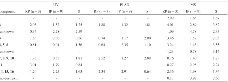 Table S2. Peak areas relative standard deviation (%) of repetibility (RP). Intermediate precision (IP) and stability (S) measured for peaks observed in  fraction C2-fr3-MF using UV; ELSD and MS HPLC detectors