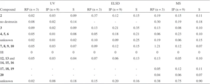Table S7. Retention times relative standard deviation (%) of repetibility (RP). Intermediate precision (IP) and stability (S) measured for peaks observed in  fraction C2-fr4-MF using UV; ELSD and MS HPLC detectors
