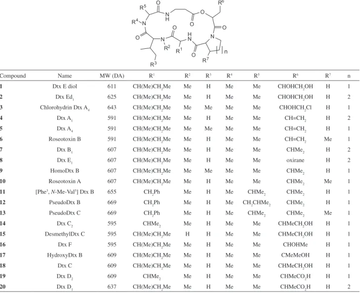 Figure 1. Structures of destruxins (Dtx).