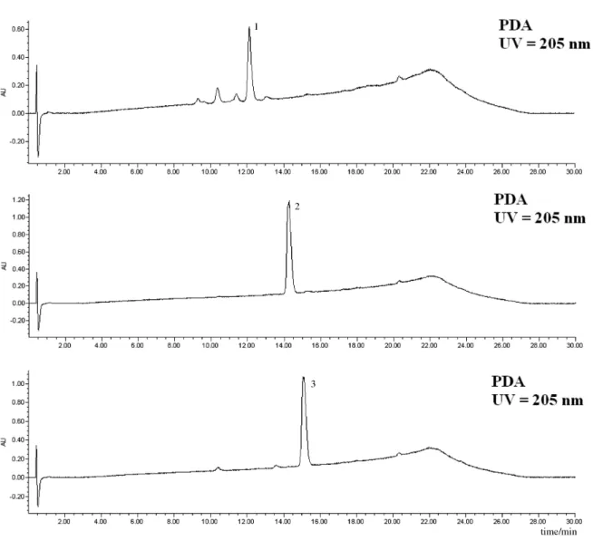 Figure 2. Photodiode array (λ max  205 nm) chromatogram of the three Dtx standards and linear gradient elutions of water containing 0.1% formic acid