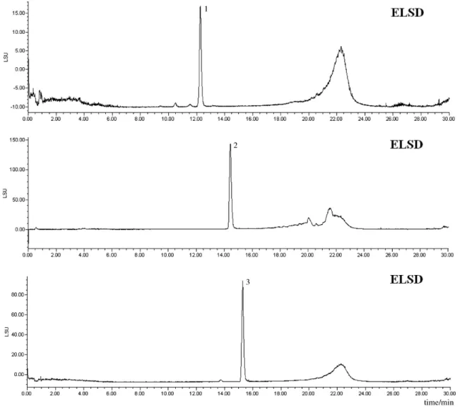 Figure 3. Evaporative light scattering detector chromatogram of the three Dtx standards and linear gradient elutions of water containing 0.1% formic  acid