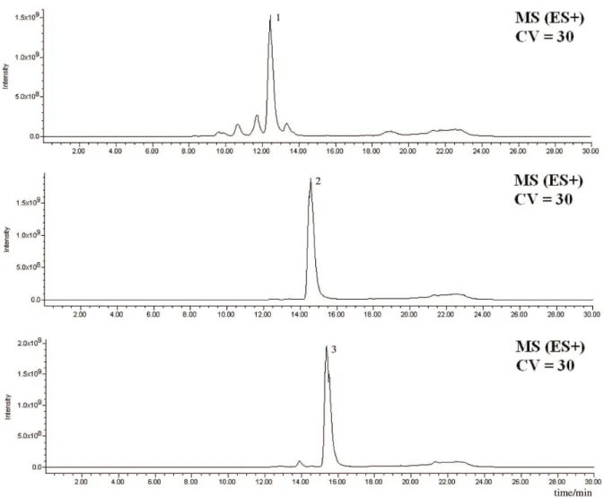 Figure  4.  Mass  spectrometry  detector  chromatogram  of  the  three  Dtx  standards  and  linear  gradient  elutions  of  water  containing  0.1%  formic  acid