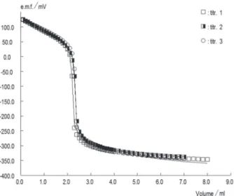 Table  1  shows  the  dissociation  constants  and  the  respective  standard  deviations  of  auxines  obtained  by  potentiometric  method  using  the  PKPOT  program 7   in  different MeOH/water binary mixtures