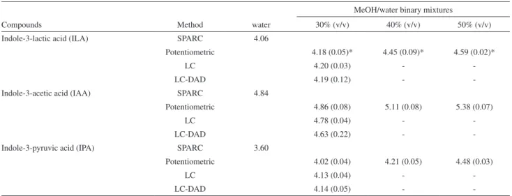 Table 1. pK a  values of some auxins obtained by potentiometric, LC, LC-DAD and SPARC in different MeOH/water binary mixtures