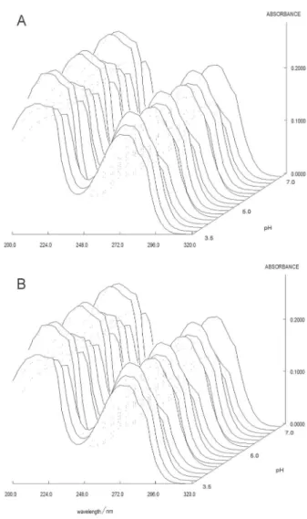 Figure 4. Absorption spectra (wavelenght-absorbance-pH) obtained for  indole-3-lactic acid (A) and indole-3-acetic acid (B) at the maximum of  LC peaks in 30% (v/v) MeOH/water mixture.