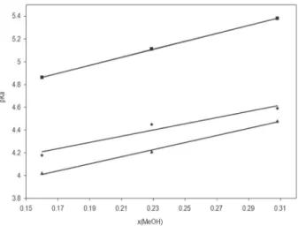 Figure 5. Plot of experimental pK a  values of auxines against the mole  fraction of methanol