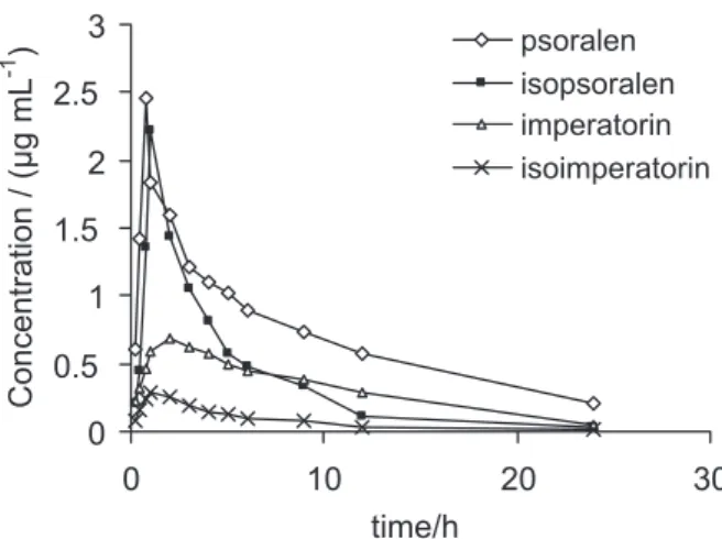Figure 2. Mean plasma concentration-time plots of psoralen, isopsoralen,  imperatorin, isoimperatorin of rats after oral administration of YGC content.