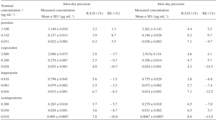 Table S5. Absolute recovery of the developed method and repeatability of the extraction procedure (n = 6)