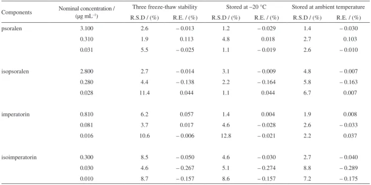 Table S7.  Pharmacokinetic parameters of four coumarins after oral administration of YGC content in rat, each value represents the mean ± SD (n=6) 