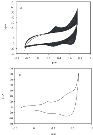 Figure  2A  represents  cyclic  voltammograms  of  the  CHM-GC  electrode  in  100  mmol  L -1   NaOH  solution  recorded at different potential sweep rates in a wide range  of  2-150  mV  s -1 .The  peak-to-peak  potential  separation  (at the potential s