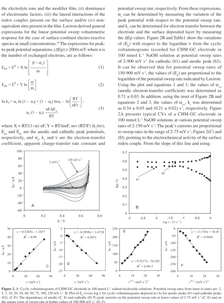 Figure 2. A: Cyclic voltammograms of CHM-GC electrode in 100 mmol L -1  sodium hydroxide solutions