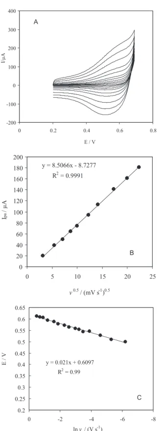 Figure  4. A:  Cyclic  voltammograms  of  the  CHM-GC  electrode  in   100  mmol  L -1   NaOH  solution  in  the  absence  (a)  and  the  presence   (b)  0.3  mmol  L -1   of  glucose