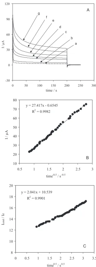 Figure 5. Current function vs. ν  0.5  for 100 mmol L -1  NaOH solutions in  the presence of 3 mmol L -1  glucose.