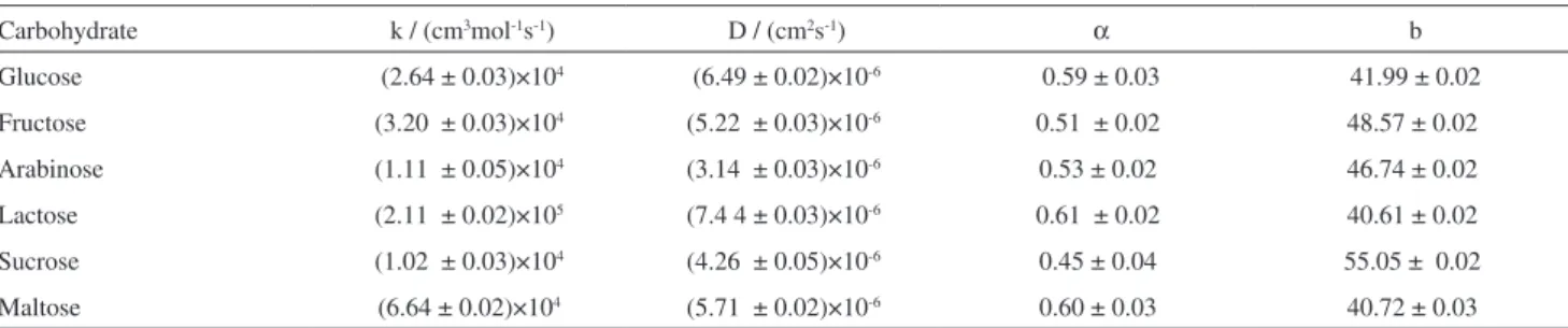 Figure 7. Chronoamperograms of the CHM-GC electrode in 100 mmol L -1 NaOH solution in the absence (a) and the presence of 25 mmol L -1  of  sucrose (b), arabinose(c), fructose (d), lactose (e)