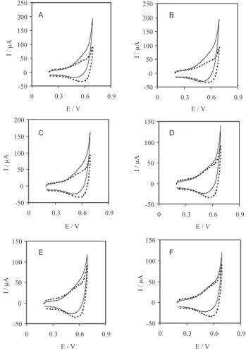 Figure 10A presents the I -1  versus C m -1  dependencies  where  straight  lines  at  various  potentials  have  been  obtained