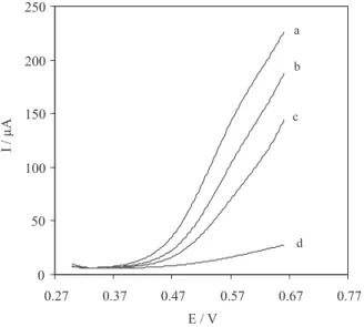 Figure 9. Typical pseudo-steady state polarization curves of CHM-GC  electrode obtained in 50 (a), 25 (b), 10 (c) and 5 mmol L -1  glucose (d),  respectively