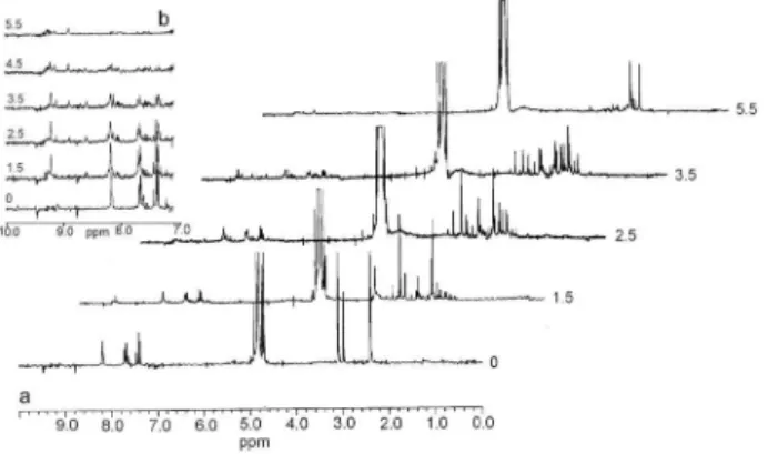 Figure 2. Time-dependent  1 HNMR spectral profiles of the photo-oxidative  decomposition  of  acetamiprid  (2.0  mg  cm -3 )  in  D 2 O  solution  in  the  presence of TiO 2  (a)