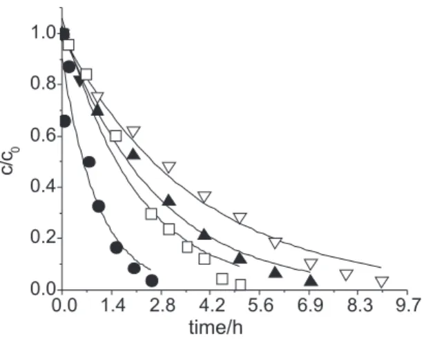 Figure  7.  Effect  of  different  initial  concentrations  of  acetamiprid   (mg cm -3 ) on the photocatalytic degradation rate: 1) 0.5; 2) 1.0; 3) 1.5 and  4) 2.0