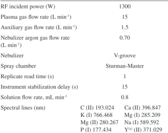 Table 1. Optimized operational conditions for multi-element ICP OES  determinations in digested biodiesel samples