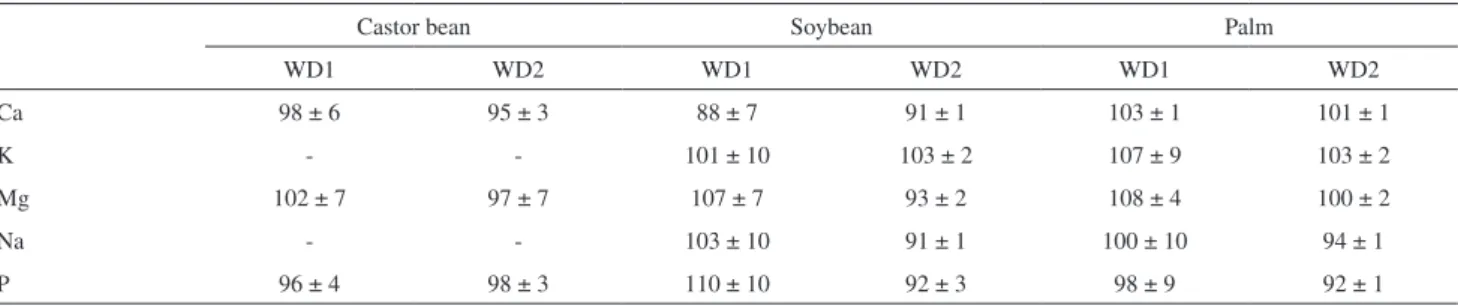 Table 3. Analyte recovery test (%) for biodiesel samples after heating block digestion (WD1) and microwave-assisted cavity digestion (WD2) (mean ±  standard deviation, n = 3)
