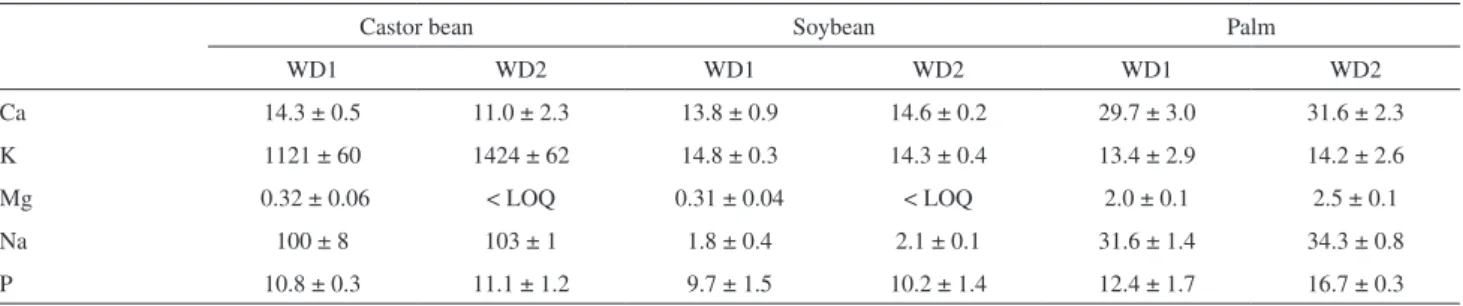 Table 5. Contents of Ca, K, Mg, Na and P (µg g -1 ) in biodiesel samples after conventional digestion system (WD1) and microwave-assisted digestion  system (WD2) (mean ± standard deviation, n = 3)