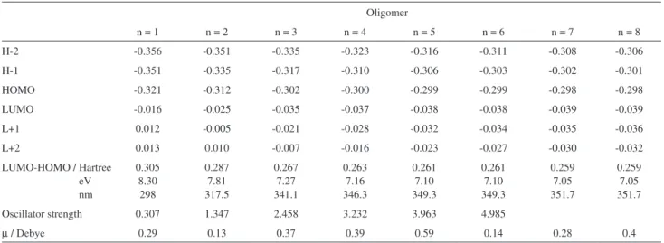 Figure 2. Geometry representation of the HOMO and LUMO for fluorene  with a) n = 1 and b) one oligomer with n = 8 using the PM3 method.