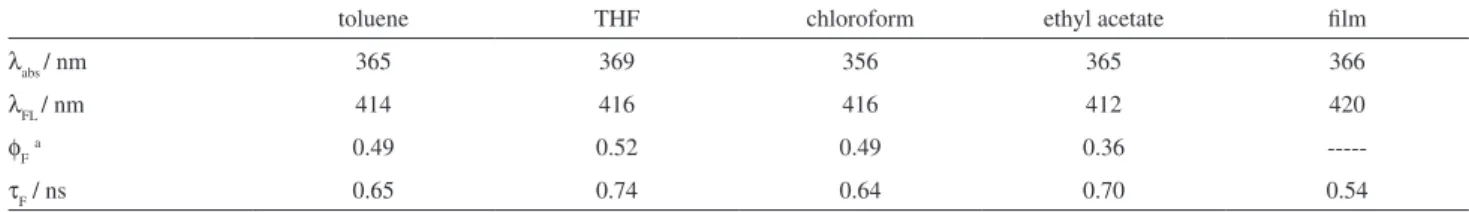 Table 2. Some photophysical parameters for poly(2,7-9,9’-dihexylfluorene-dyil) in four solvents and solid state