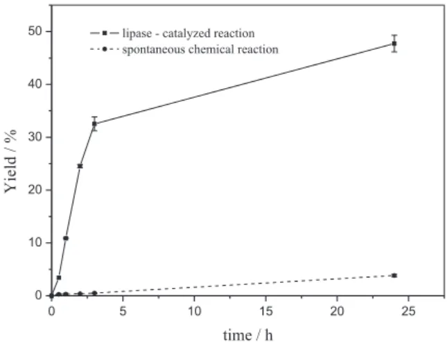 Figure  2. Yield  of  4,6-dimethyl-3-cyano-2-pyridone  at  40  °C,  with  a  substrate molar ratio 10.