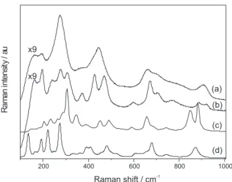 Figure 5. Room temperature Raman spectra of as-prepared (a) titanate  nanotubes  (NTTiOx),  (b)  titanate  nanoribbons  (NRTiOx),  (c)  bulk  Na 2 Ti 3 O 7  and (d) bulk Na 2 Ti 6 O 13 .