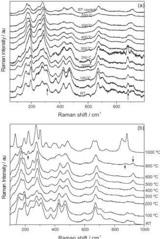 Figure 6. Raman spectra (a) in situ for NRTiOx for the room temperature  (RT)  to  550  °C  temperature  range  and  (b)  ex  situ  for  NRTiOx  in  the  100-1000 °C temperature range.