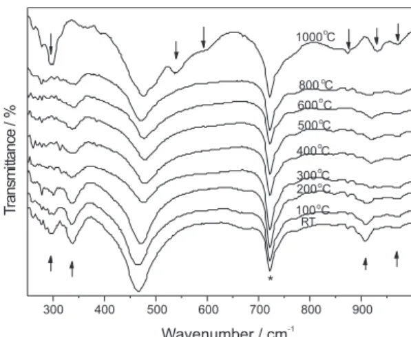 Figure  7.  Ex  situ  XRD  patterns  for  NRTiOx  in  the  100-1000  °C  temperature range