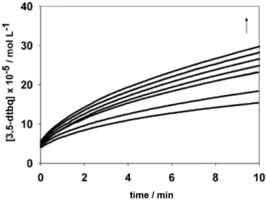 Figure S3. Variation of the 3,5-dtbq concentration vs. time. The up arrow indicates increasing concentrations of the substrate (0.125; 0.25; 0.50; 1.0; 2.0; 