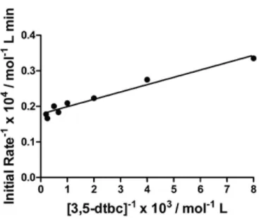 Figure S5. Comparative catecholase mimetic activity for the copper(II) fenoprofenate complex () and free cupric ions () under the same experimental  conditions.