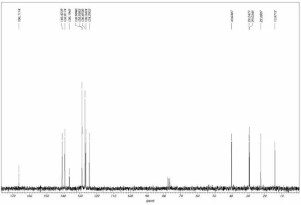 Figure S16.  13 C NMR (CDCl 3 , 50 MHz) of 3c.