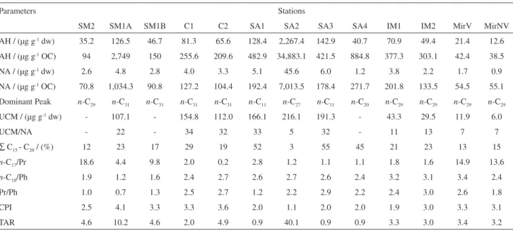 Table 2. Concentrations and indices of hydrocarbons in surface sediment samples of the Laguna Estuarine System