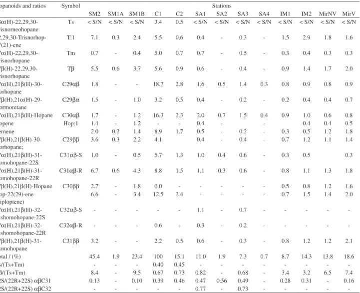 Table 3. Relative distribution of pentacyclic triperpanes and triterpenes in surface sediments and selected individual compound ratios