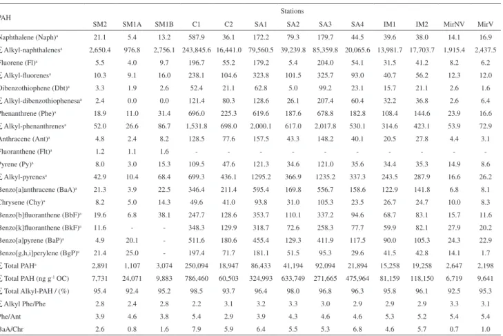 Table 4. Analytical data and selected individual compound ratios for PAH