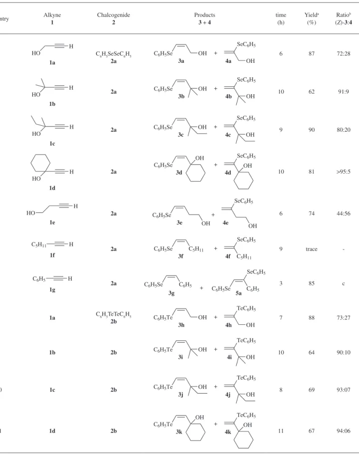 Table 1. Hydrochalcogenation of alkynes using [bmim]BF 4  as recyclable solvent Entry Alkyne 1 Chalcogenide2 Products 3 + 4 time(h) Yield a(%) Ratio b (Z)-3:4 1 HHO 1a C 6 H 5 SeSeC 6 H 52a C 6 H 5 Se OH + OHSeC6H 53a4a 6 87 72:28 2 H HO 1b 2a C 6 H 5 Se O