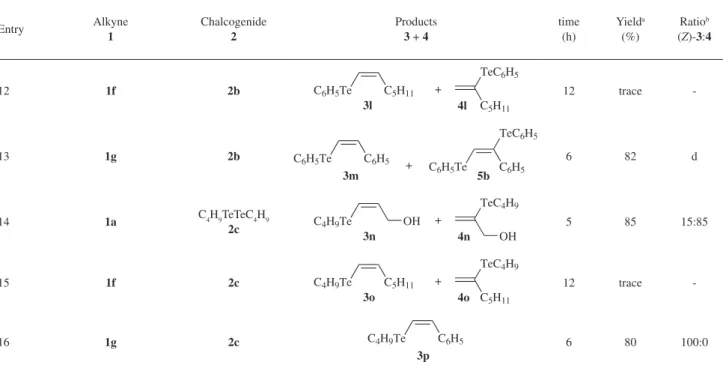 Table 1. Continuation Entry Alkyne 1 Chalcogenide2 Products 3 + 4 time(h) Yield a(%) Ratio b (Z)-3:4 12 1f 2b C 6 H 5 Te C 5 H 11 + C 5 H 11TeC6 H 53l4l 12 trace  -13 1g 2b C 6 H 5 Te C 6 H 5 + C 6 H 5TeC6 H 5 3m 5bC6H5Te 6 82 d 14 1a C 4 H 9 TeTeC 4 H 9 2