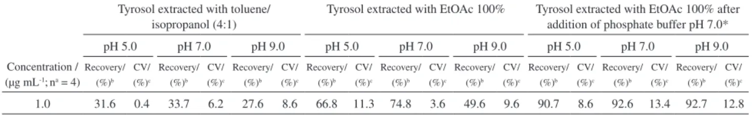 Table 2. Recovery of tyrosol