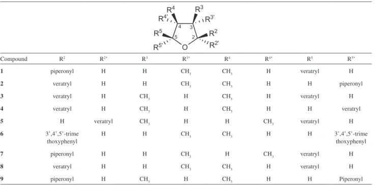 Table 1. Non-symmetrical 2,5-diaryltetrahydrofuran lignans isolated from Piper species 
