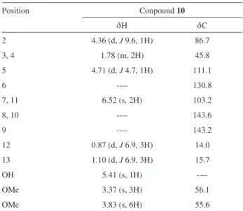 Table 2.  1 HMR (400 MHz) and  13 C (100 MHz) data for compound 10  (CDCl 3 ) Position Conpound 10 d H  d C 2 4.36 (d, J 9.6, 1H) 86.7 3, 4 1.78 (m, 2H) 45.8 5 4.71 (d, J 4.7, 1H) 111.1 6 ---- 130.8 7, 11 6.52 (s, 2H) 103.2 8, 10 ---- 143.6 9 ---- 143.2 12