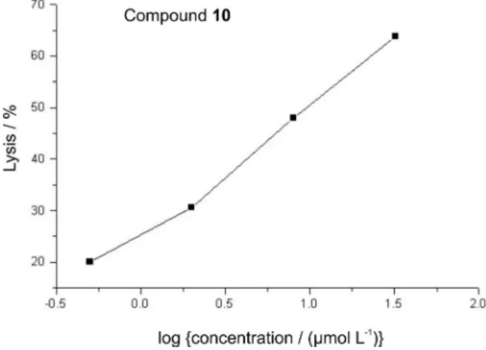 Figure  2.  Dose-response  curve  for  lytic  activity  of  compound  10  on  trypomastigote forms of T