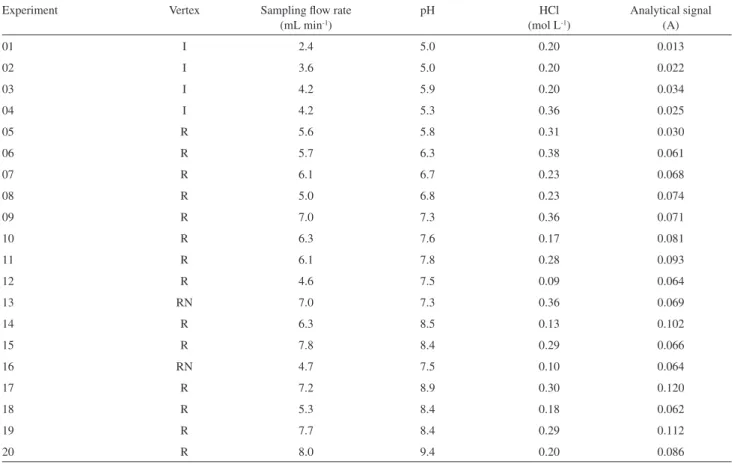 Table 1. Values obtained from simplex optimization