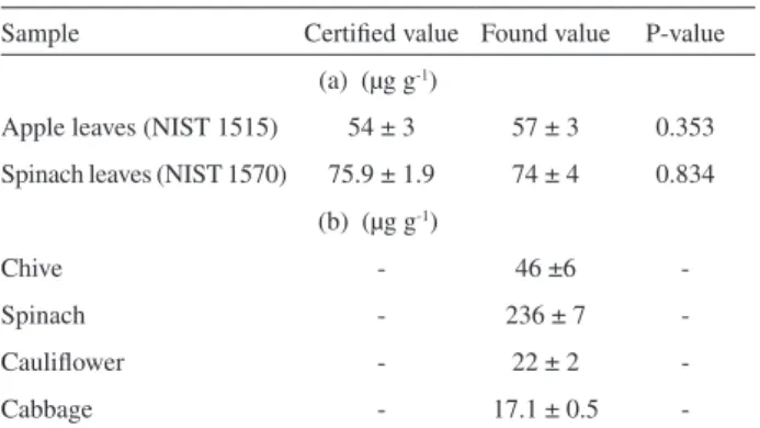 Table  4.  Determination  of  manganese  in  river  waters  and  spike  tests  (µg L -1 , n = 3)