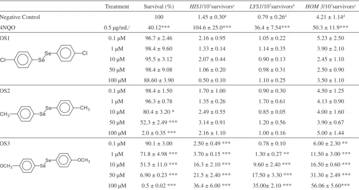 Table 1. Induction of point mutation (his1-7), ochre allele (lys1-1) and frameshift (hom3-10) mutations in haploid XV185-14c strain of S
