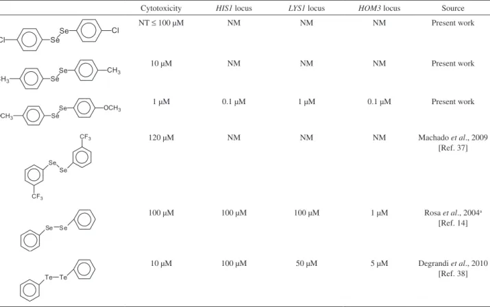 Table 2. Comparison of concentration dependent toxic and mutagenic effects (in HIS1, LYS1  and HOM3 loci) between the OS derivatives, DPDS and  DPDT in haploid XV185-14c strain of S