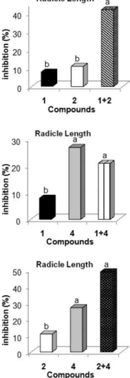 Figure 4. Allelopathic effect of stilbenes 1, 2 and 4, separately, and in  pairs, over seed germination of malícia weed seedling