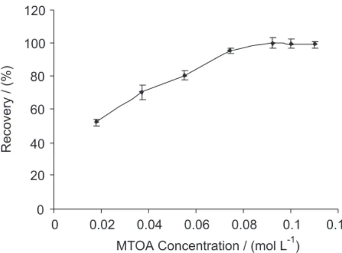 Figure 4. Effect of MTOA concentration on extraction of cadmium by CPE  method. Extraction conditions: water sample volume, 35 mL; amount of  metal ion, 7 µg; pH ca